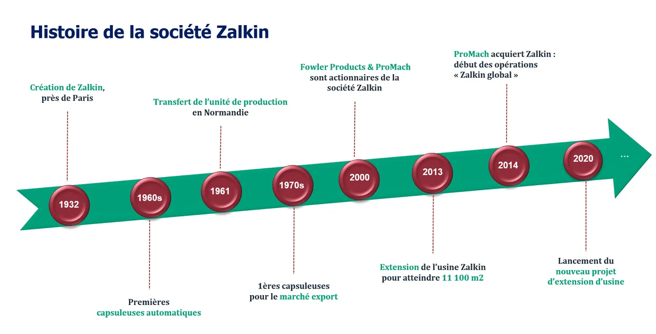 Zalkin Rtc Marques ProMach - À Propos de Zalkin