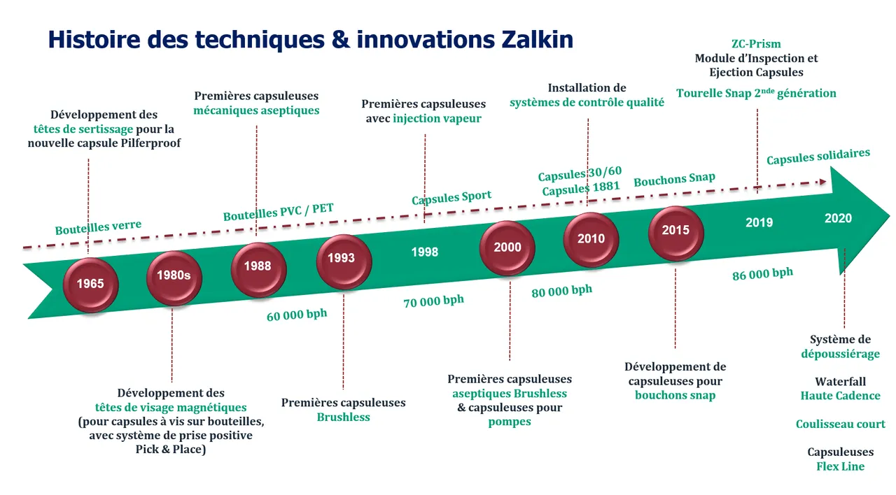 Zalkin Rtc Marques ProMach - À Propos de Zalkin